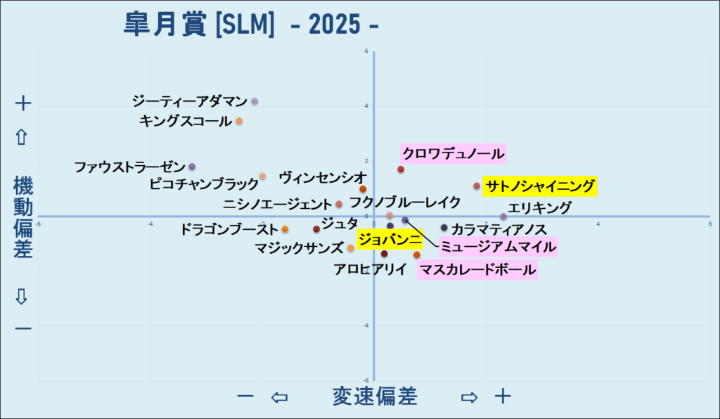 2025　皐月賞　機変マップ　結果